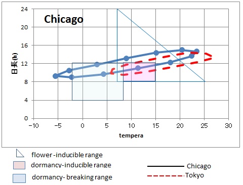 climate in Chicago