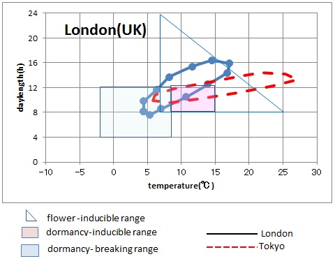climate in London