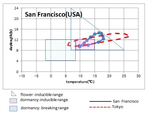 climate in San Francisco
