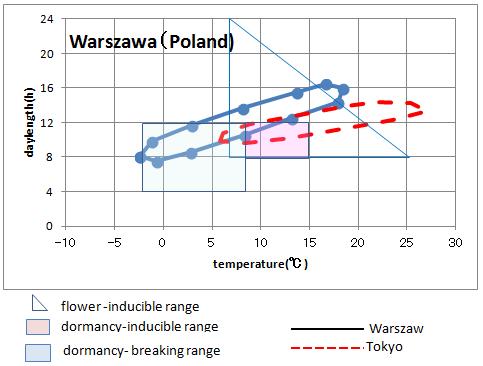 climate in Warszawa