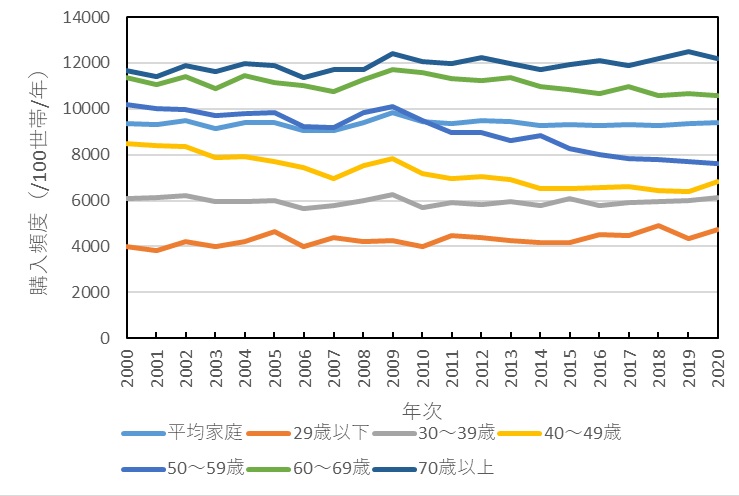 果実全体年齢別</p