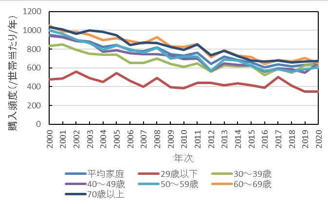 イチゴ年齢別</p