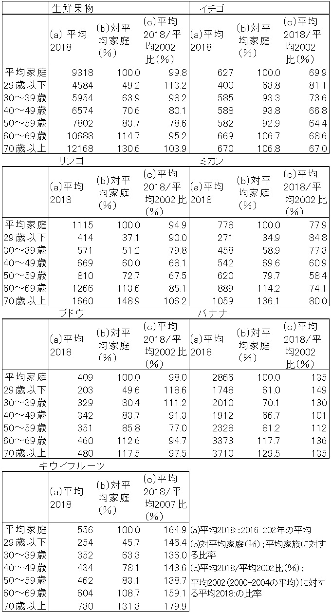 年齢別果実の購入</p