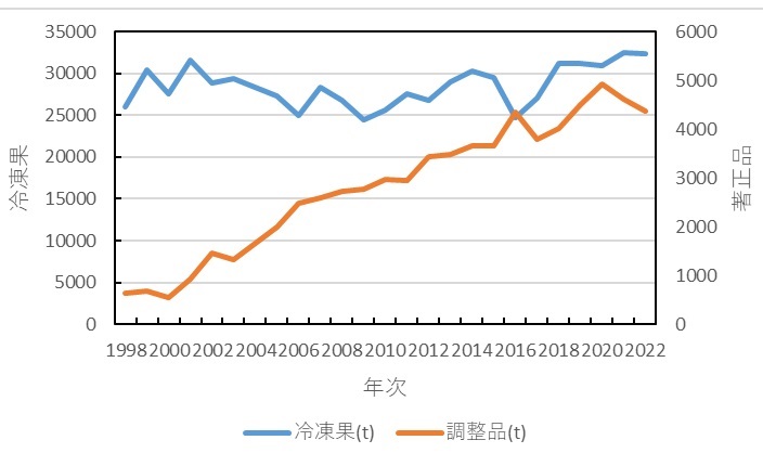 加工原料果実の輸入</p