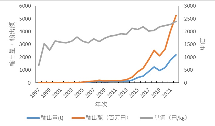 日本のイチゴの輸出</p