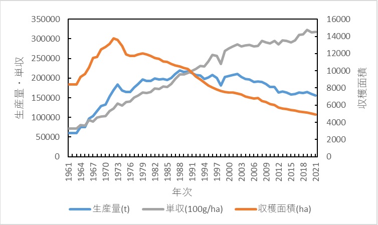 日本の産量・単収・面積の推移</p
