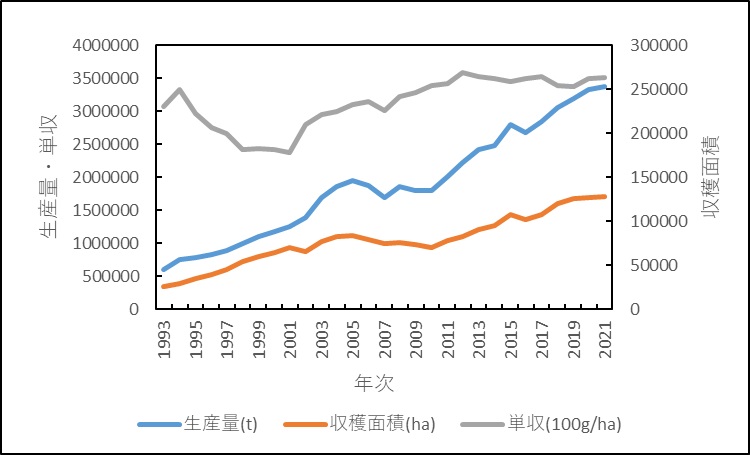 中国の生産量・単収・面積の推移</p