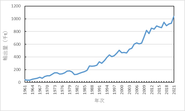 世界の貿易量の推移</p