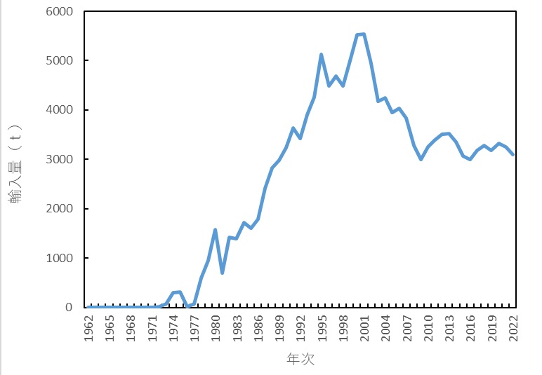 日本の生鮮イチゴの輸入量の推移</p