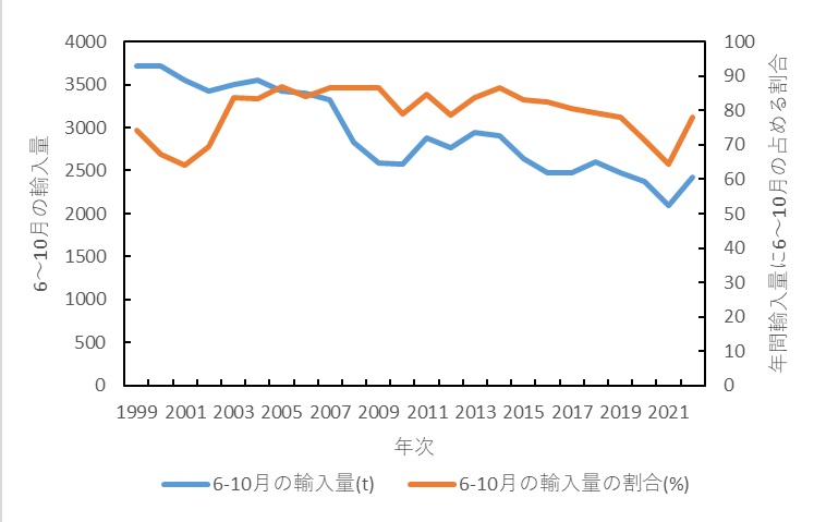 6～10月の生鮮果実の輸入量</p