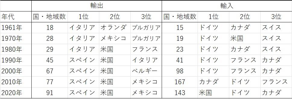 年代別の輸出国数と輸入国数