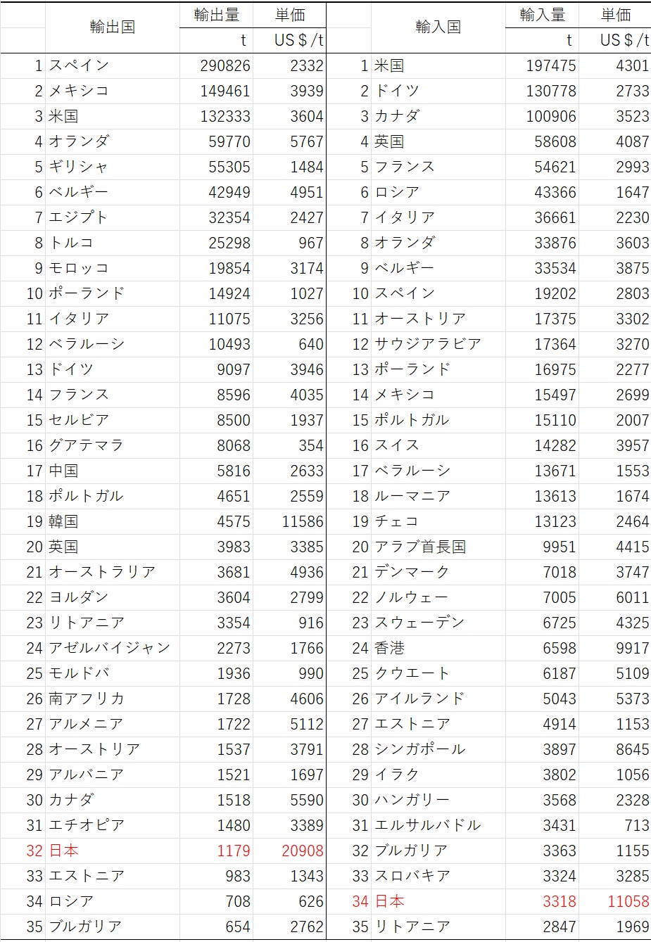 2020年の世界の上位35か国・地域のイチゴの