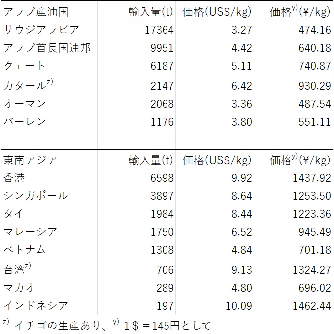 アラブ産油国と東南アジアのイチゴの輸入量