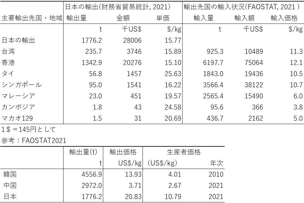 日本のイチゴの主要輸出国（FAOSTAT，2020）</p