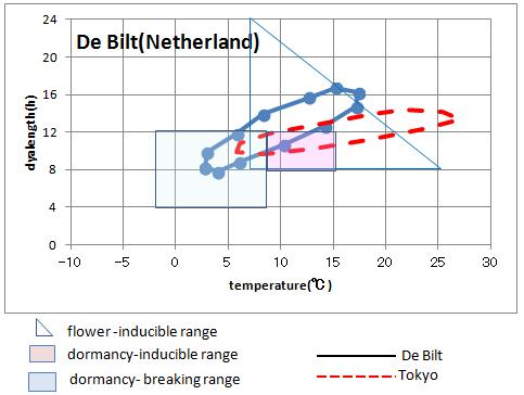 climate in De Bilt