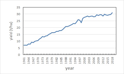 yield of Japan